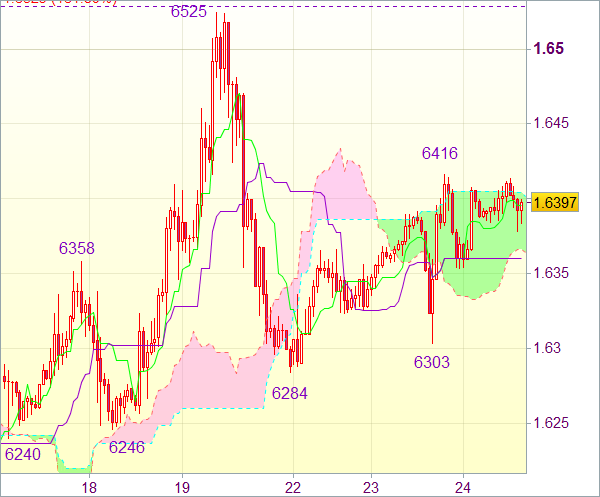 Торговый сигнал Forex: GBP/USD - Короткие позиции от 1,6435