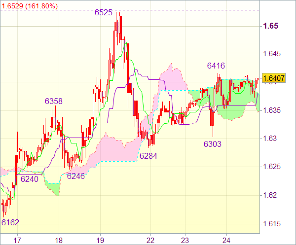 Сигнал рынка форекс для пары GBP/USD - Короткие позиции от 1,6435