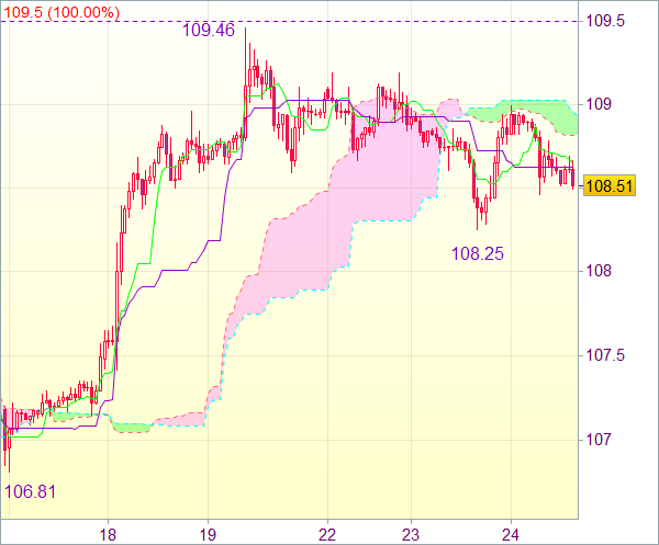 Торговый сигнал Forex: Валютная пара USD/JPY - Вне рынка