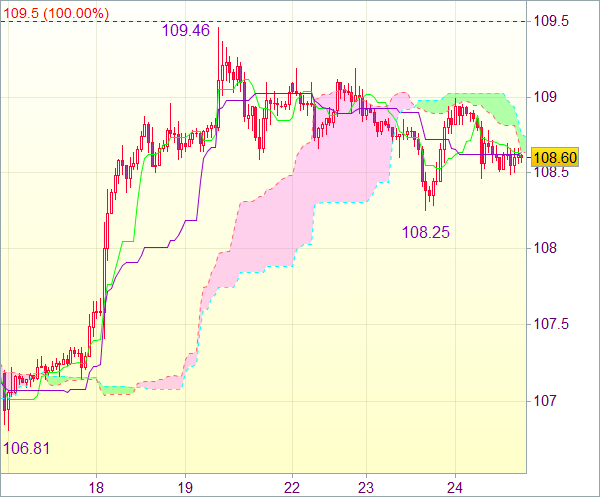 Сигнал рынка форекс для валютной пары USD/JPY - Вне рынка 