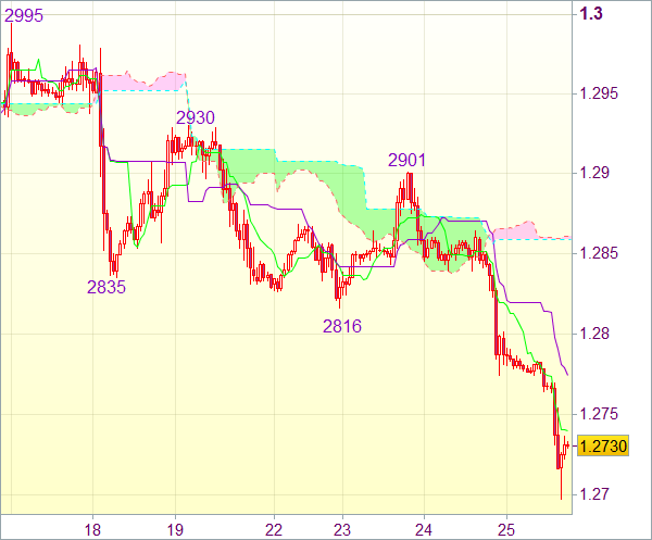 Торговый сигнал форекс: EUR/USD - Короткие позиции от 1,2800