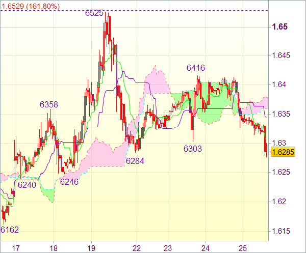 Торговый сигнал форекс: GBP/USD - Короткие позиции от 1,6350