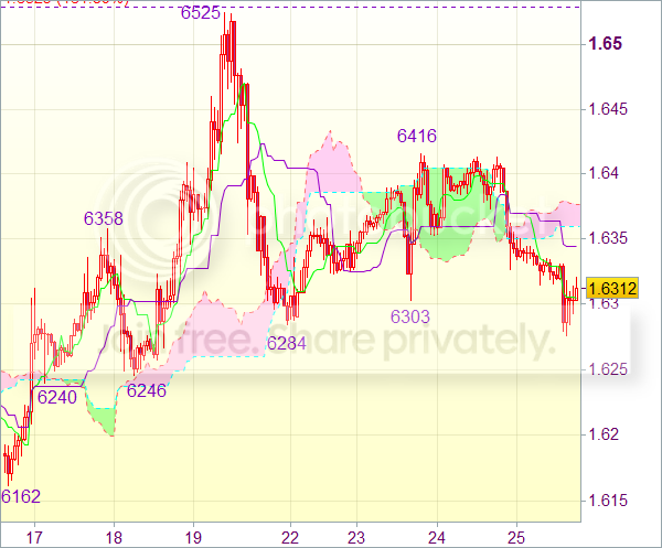 Торговый сигнал форекс: GBP/USD - Короткие позиции от 1,6350