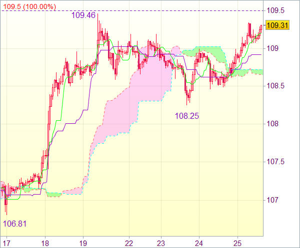 Торговый сигнал форекс: USD/JPY - Длинные позиции от 108,75