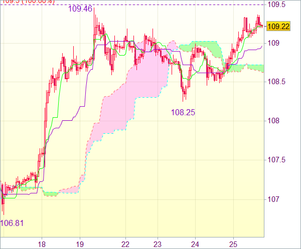 Торговый сигнал форекс: USD/JPY - Длинные позиции от 108,75