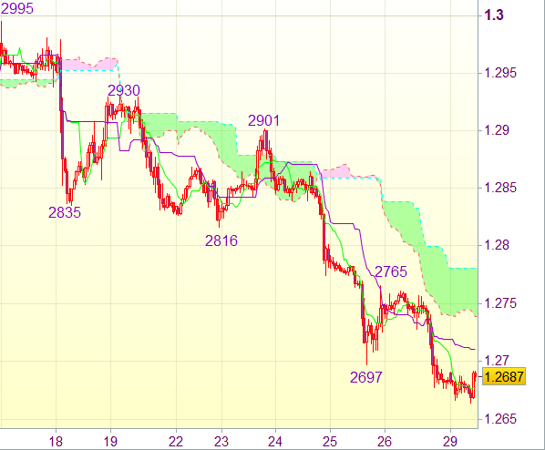 Торговый сигнал форекс: EUR/USD - Короткие позиции от 1,27750