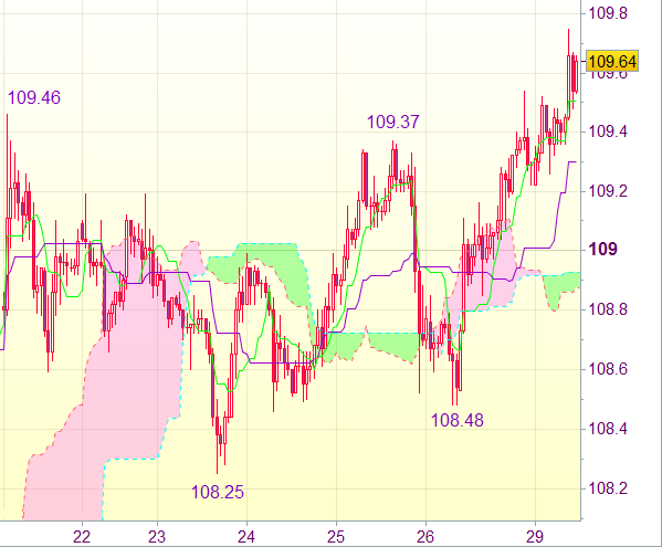 Торговый сигнал форекс: USD/JPY
