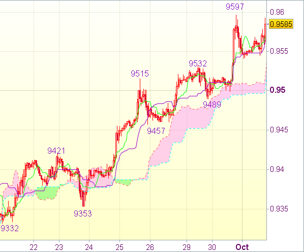 Торговый сигнал форекс: USD/CHF - Длинные позиции от 0,9500