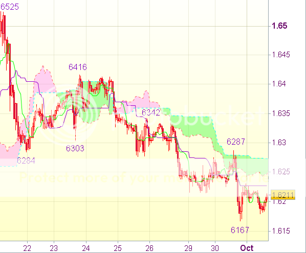 Торговый сигнал форекс: GBP/USD - Короткие позиции от 1,6285
