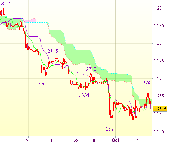 Торговый сигнал форекс: EUR/USD - Короткие позиции от 1,2715