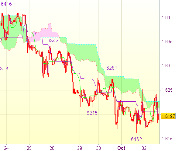 Торговый сигнал форекс: GBP/USD - Короткие позиции от 1,6285