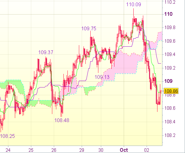 Торговый сигнал форекс: USD/JPY - Вне рынка