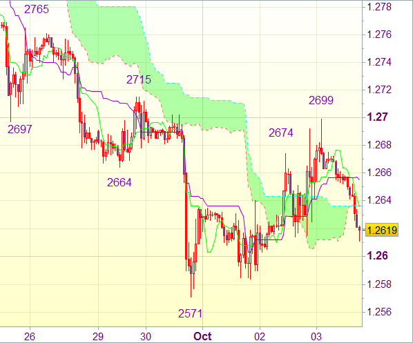 Торговый сигнал форекс: EUR/USD - Короткие позиции от 1,2715