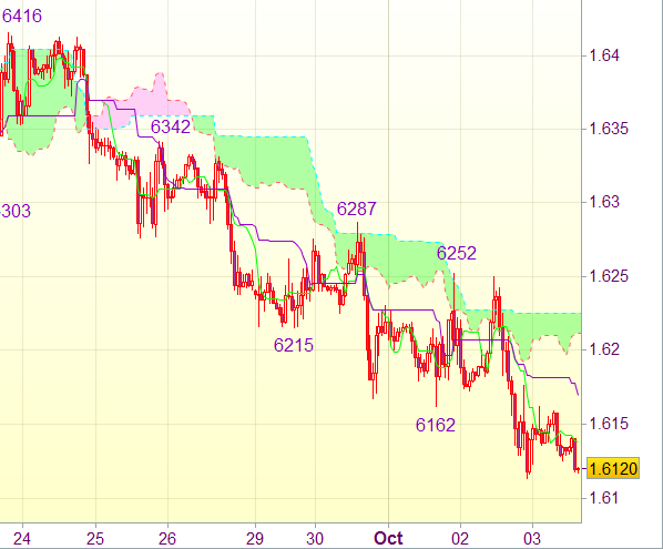 Торговый сигнал форекс: GBP/USD - Вне рынка