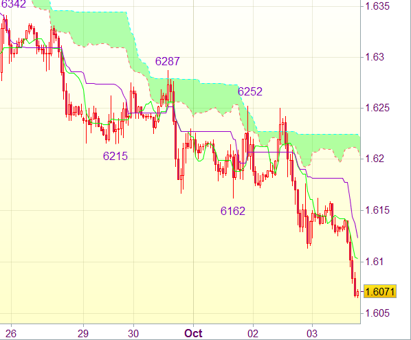 Торговый сигнал форекс: GBP/USD - Вне рынка