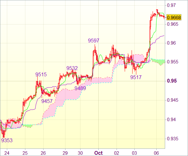Торговый сигнал рынка форекс: USD/CHF - Длинные позиции от 0,9600