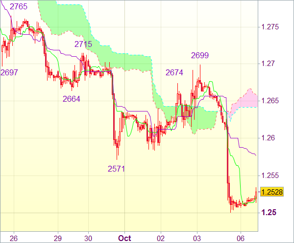 Торговый сигнал рынка форекс: EUR/USD - Короткие позиции от 1,2595
