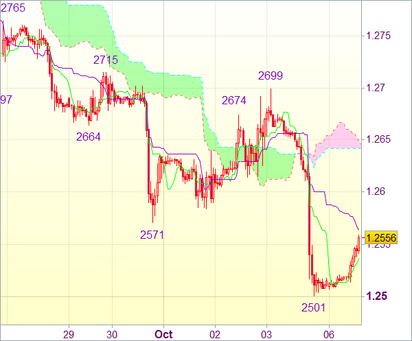 Торговый сигнал рынка Forex: EUR/USD - Короткие позиции от 1,2625