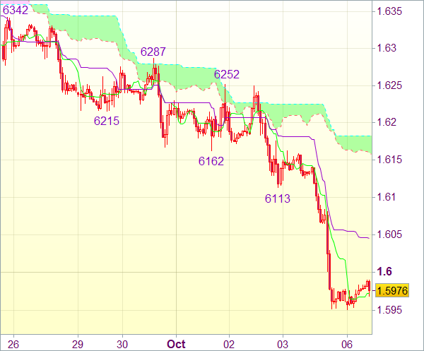 Торговый сигнал рынка форекс: GBP/USD - Короткие позиции от 1,6050