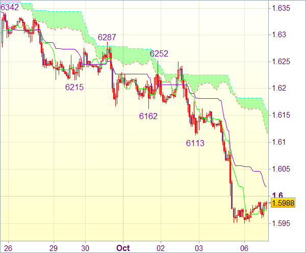Торговый сигнал рынка Forex: GBP/USD - Короткие позиции от 1,6050