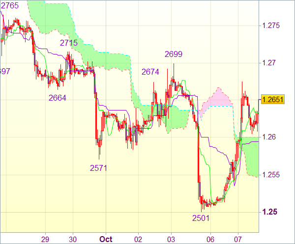 Торговый сигнал форекс: EUR/USD - Закрыть короткие позиции от 1,2670