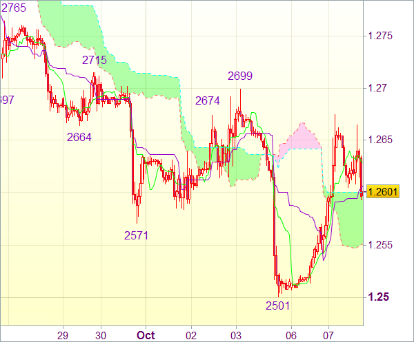 Торговый сигнал форекс для валютной пары EUR/USD - Вне рынка 