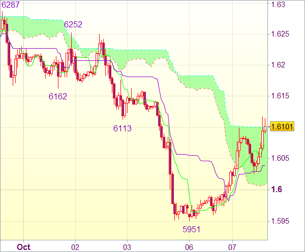 Торговый сигнал форекс: GBP/USD - Держать короткие позиции от 1,6100