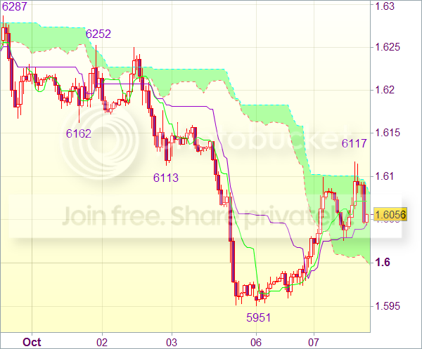 Торговый сигнал форекс для валютной пары GBP/USD — Держать короткие позиции от 1,6100