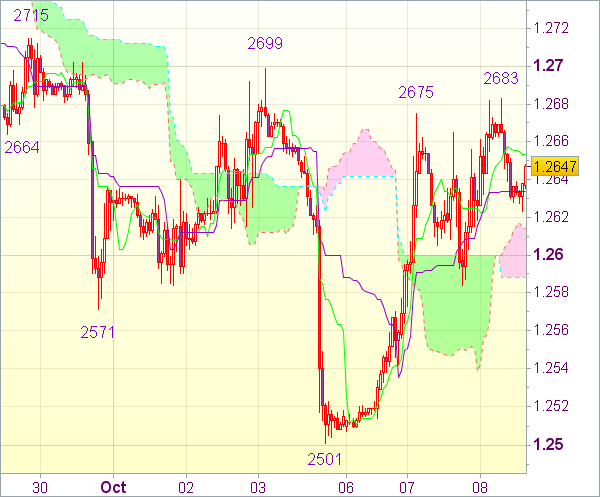 Торговый сигнал форекс: EUR/USD - Длинные позиции от 1,2590