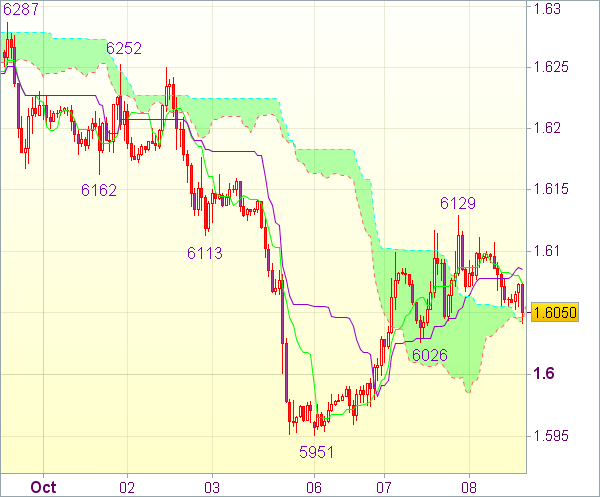 Торговый сигнал форекс: Валютная пара GBP/USD - Вне рынка