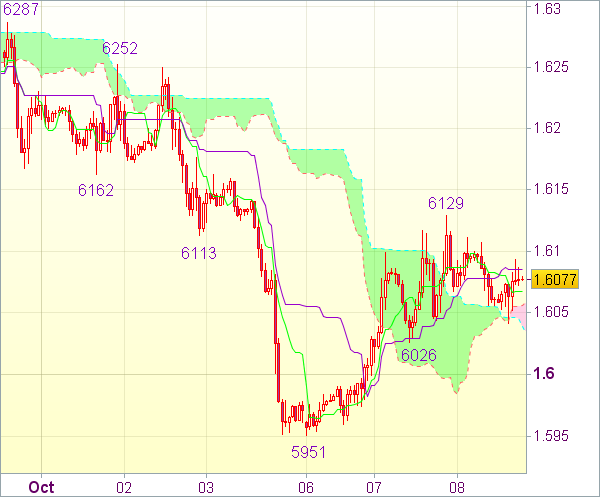 Сигнал форекс для валютной пары GBP/USD - Вне рынка