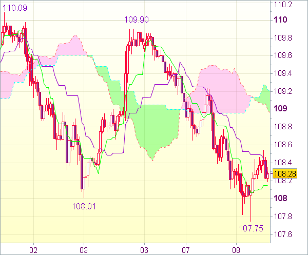 Торговый сигнал форекс: USD/JPY - Короткие позиции от 108,75