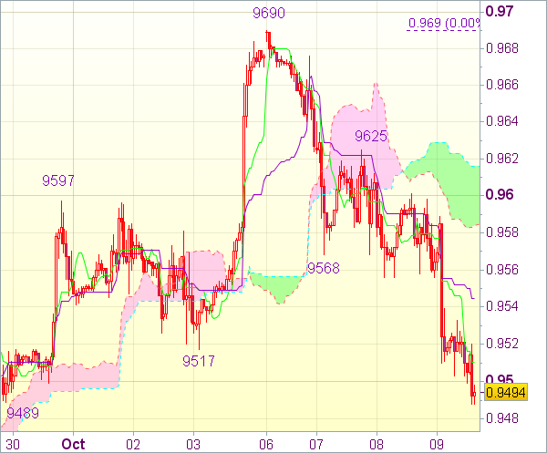 Торговый сигнал форекс: USD/CHF - Держать длинные позиции от 0,9490