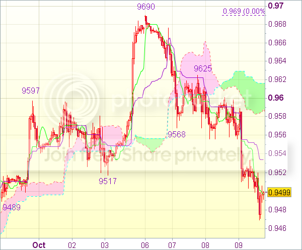 Торговые сигналы форекс: USD/CHF - Держать длинные позиции от 0,9490 Торговые сигналы форекс: USD/CHF - Держать длинные позиции от 0,9490