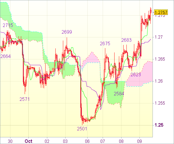 Торговый сигнал форекс: EUR/USD - Длинные позиции от 1,2690