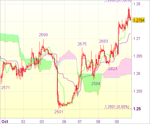 Торговые сигналы форекс: EUR/USD - Длинные позиции от 1,2690