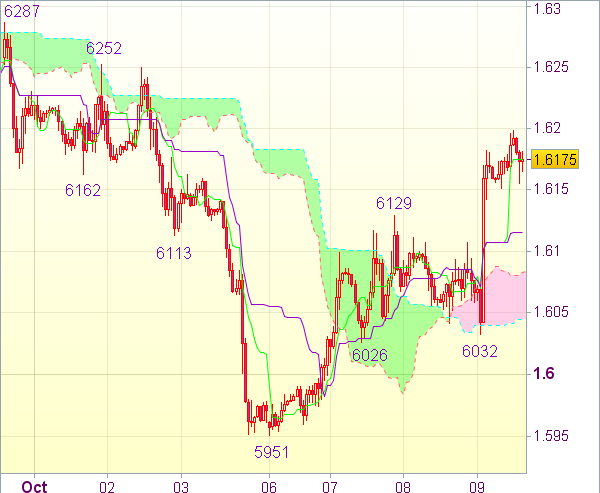 Торговый сигнал форекс: GBP/USD - Длинные позиции от 1,6115