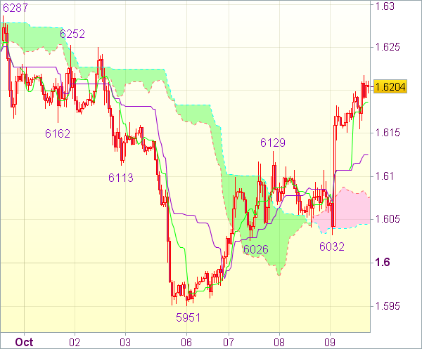 Торговый сигнал форекс: GBP/USD - Длинные позиции от 1,6115