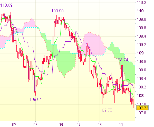Торговый сигнал форекс: USD/JPY - Короткие позиции от 108,70
