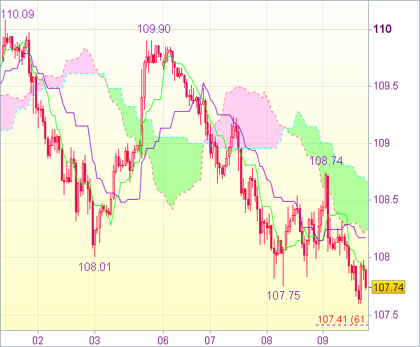 Торговый сигнал форекс: USD/JPY - Короткие позиции от 108,70