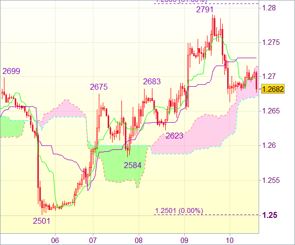 Сигнал рынка форекс: EUR/USD - Длинные позиции от 1,2620
