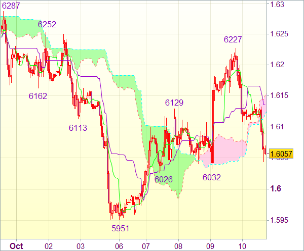 Торговый сигнал для пары GBP/USD - Длинные позиции от 1,6015