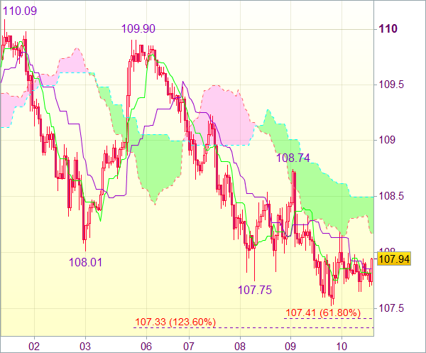 Сигнал рынка форекс: USD/JPY - Короткие позиции от 108,70