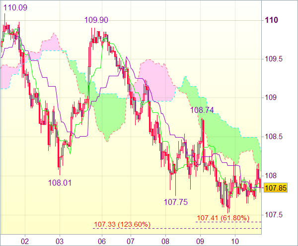 Торговый сигнал для пары USD/JPY - Короткие позиции от 108,70