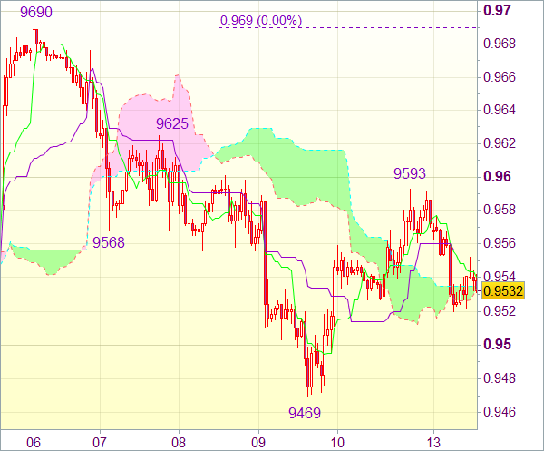 Торговый сигнал рынка Forex: Валютная пара USD/CHF - Вне рынка