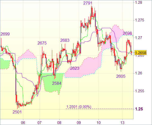 Торговый сигнал форекс: Пара EUR/USD - Длинные позиции от 1,2585