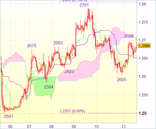 Торговый сигнал рынка Forex: EUR/USD - Длинные позиции от 1,2585