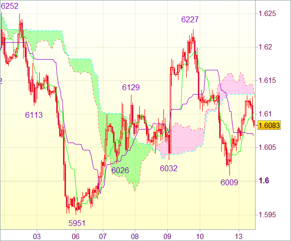 Торговый сигнал форекс: Валютная пара GBP/USD - Вне рынка