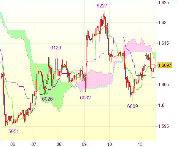 Торговый сигнал рынка Forex: Валютная пара GBP/USD - Вне рынка