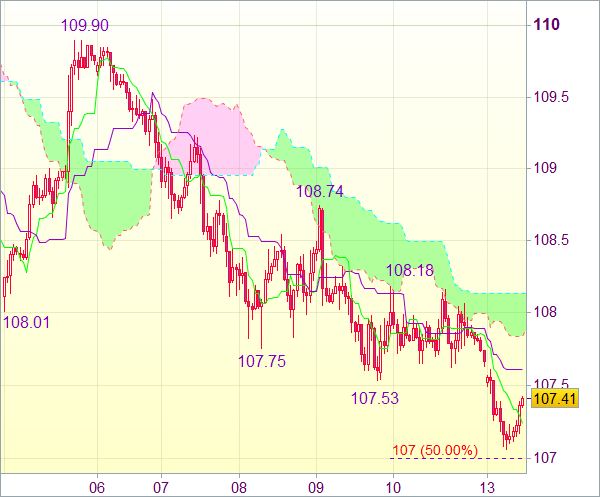 Торговый сигнал форекс: Пара USD/JPY - Короткие позиции от 108,15